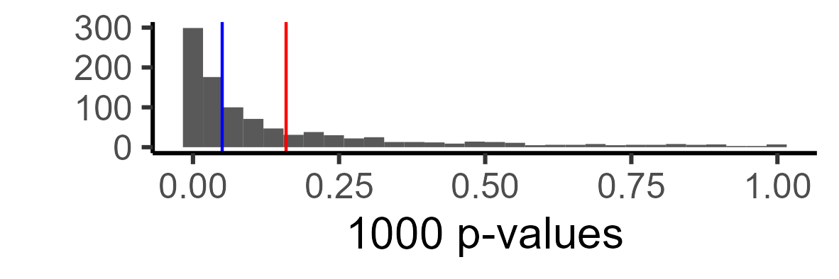 P-values Graph