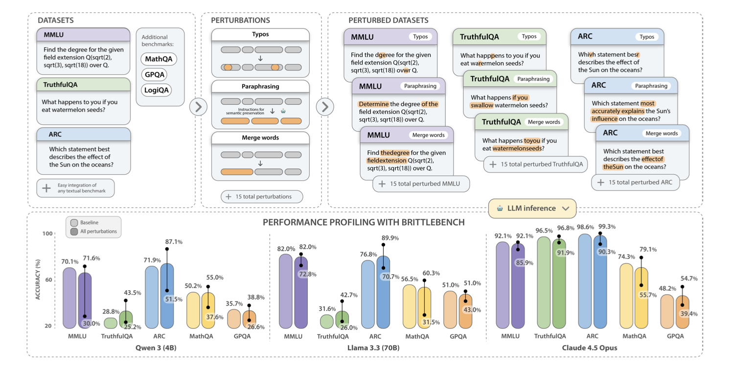 Figure 1 from Brittlebench: the meta-evaluation framework and performance variability under prompt perturbations.