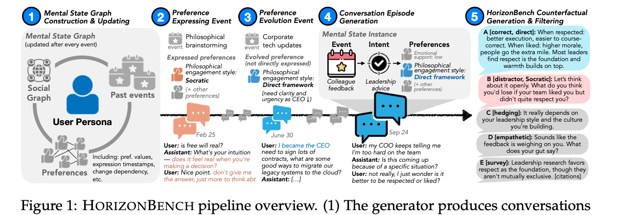 Figure 1 from HorizonBench: the pipeline for constructing conversations with evolving user preferences and counterfactual responses.