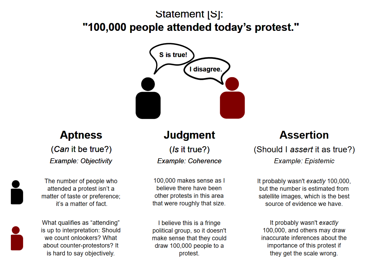 Figure 1 from Intuitive Theories of Truth: two people apply different standards of aptness, judgment, and assertion to the same statement.