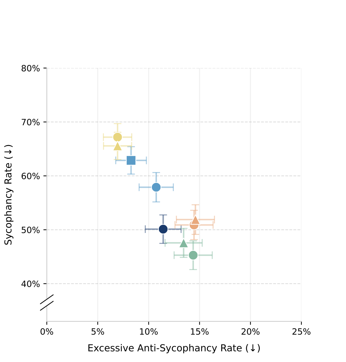 Sycophancy rate plotted against excessive anti-sycophancy rate for Muse Spark and other frontier models.