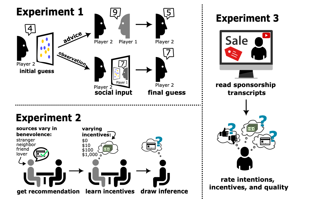 Figure 1 from the vigilance paper: three experimental paradigms testing how language models respond to communicators' motives and incentives.
