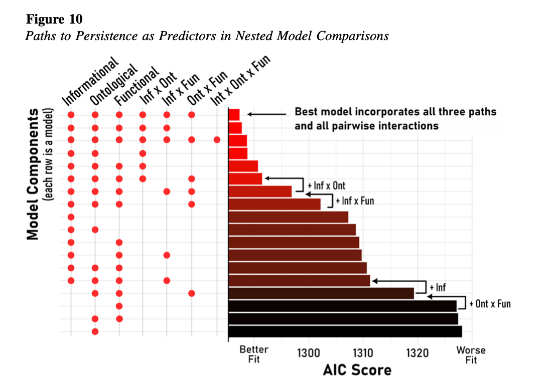 Figure 10 from Paths to Persistence: nested model comparisons showing the predictive value of the model's paths and interactions.