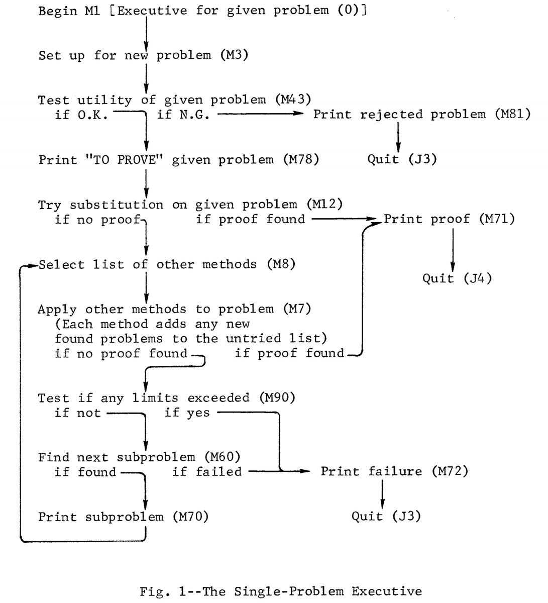 Flowchart headed “The Single-Problem Executive”: the Logic Theory Machine’s control loop, branching between trying substitutions, applying other methods, and printing a proof or a failure