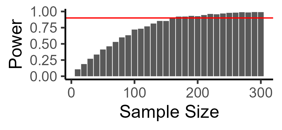 smple_sizes Graph